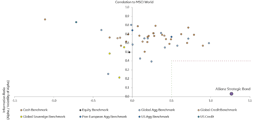 Identifying Growth Allianz Global Investors