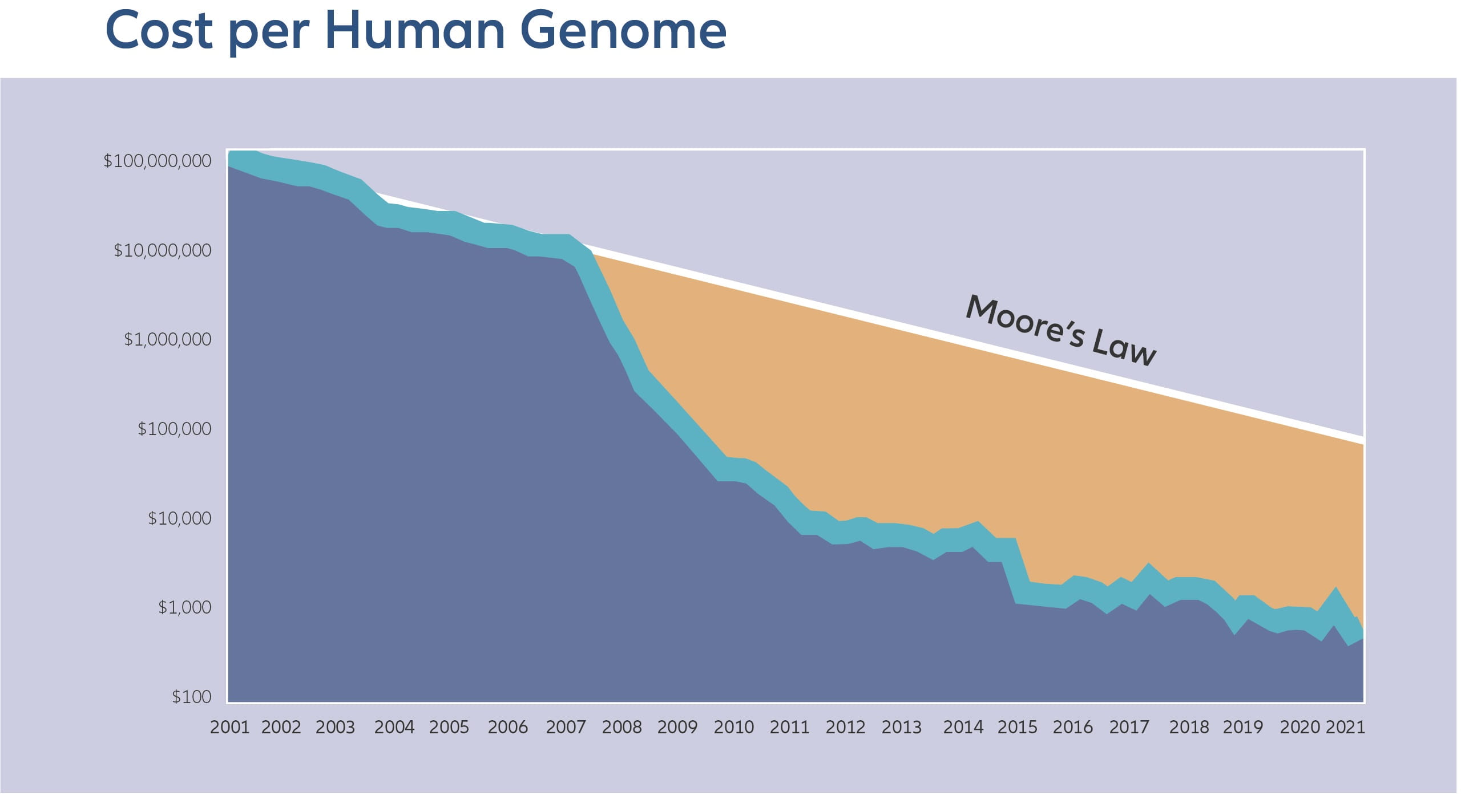 Genomic sequencing investments